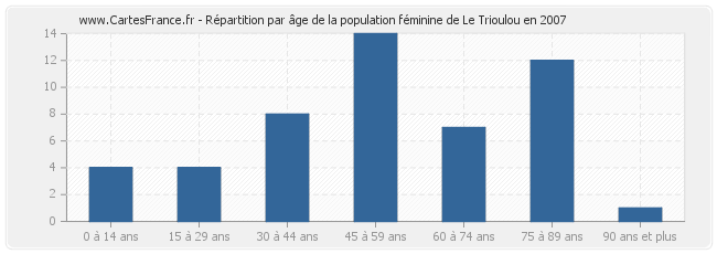 Répartition par âge de la population féminine de Le Trioulou en 2007